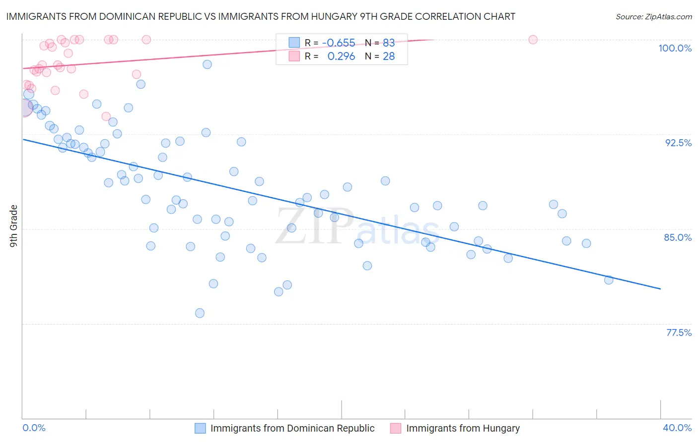 Immigrants from Dominican Republic vs Immigrants from Hungary 9th Grade