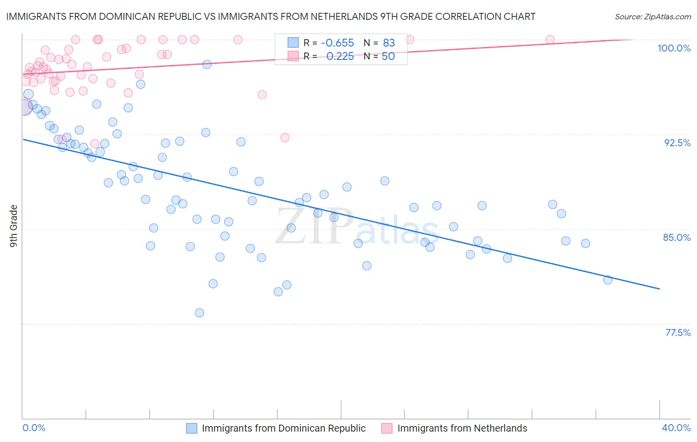 Immigrants from Dominican Republic vs Immigrants from Netherlands 9th Grade