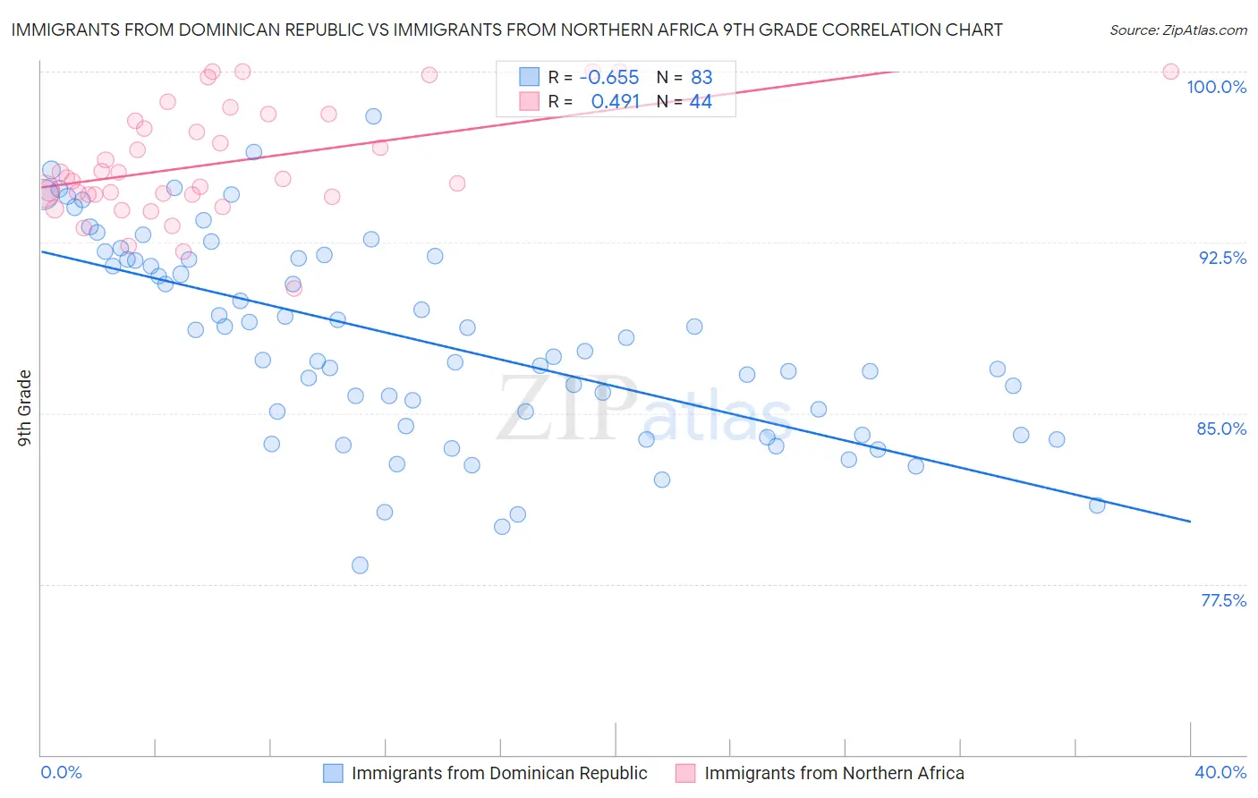 Immigrants from Dominican Republic vs Immigrants from Northern Africa 9th Grade