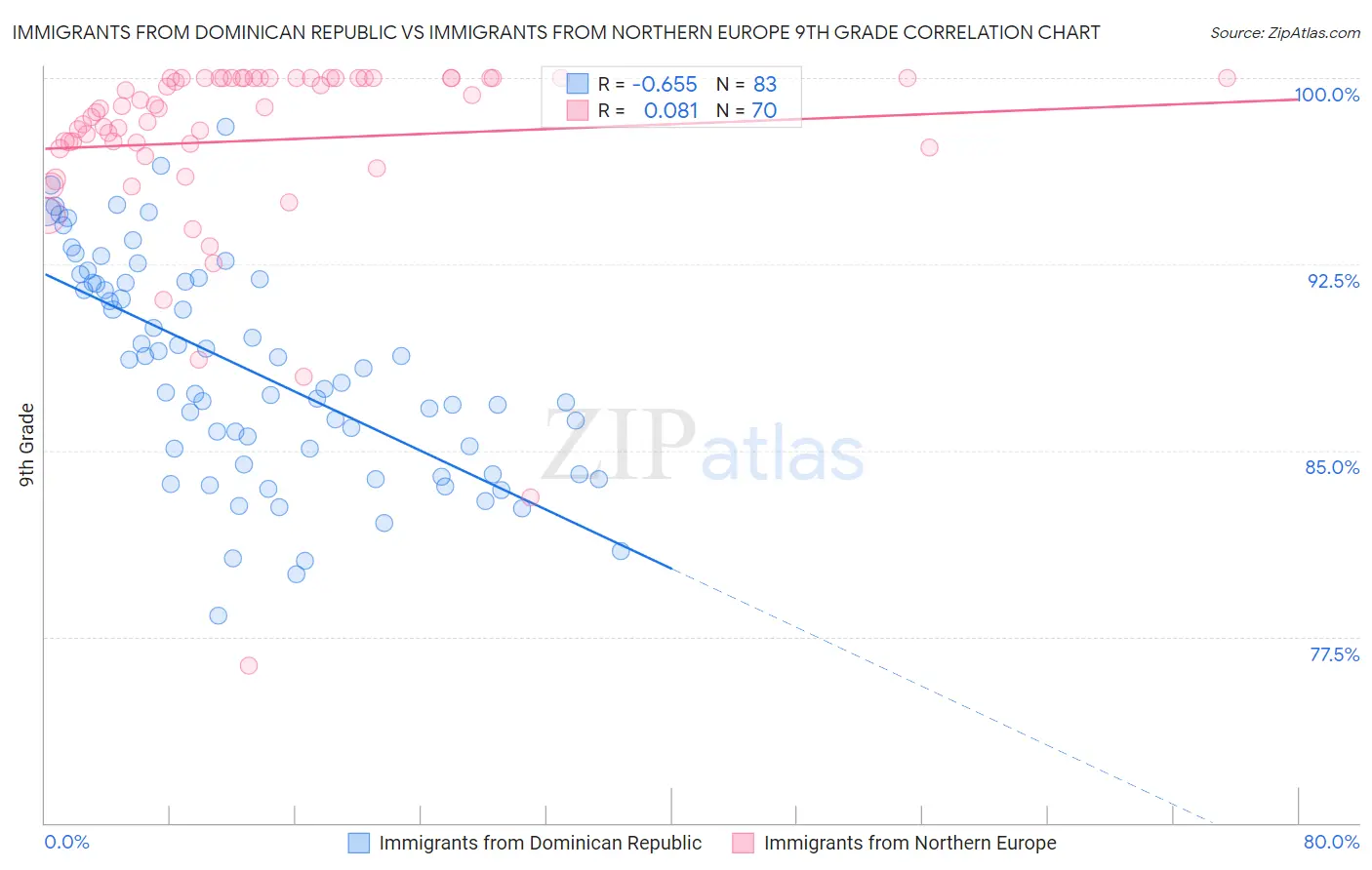Immigrants from Dominican Republic vs Immigrants from Northern Europe 9th Grade
