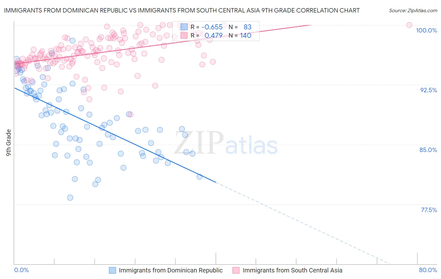 Immigrants from Dominican Republic vs Immigrants from South Central Asia 9th Grade