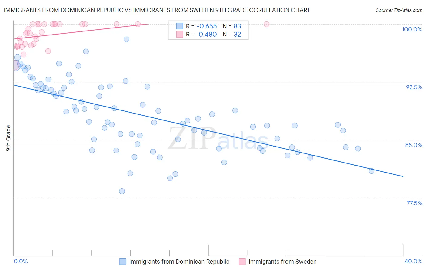 Immigrants from Dominican Republic vs Immigrants from Sweden 9th Grade