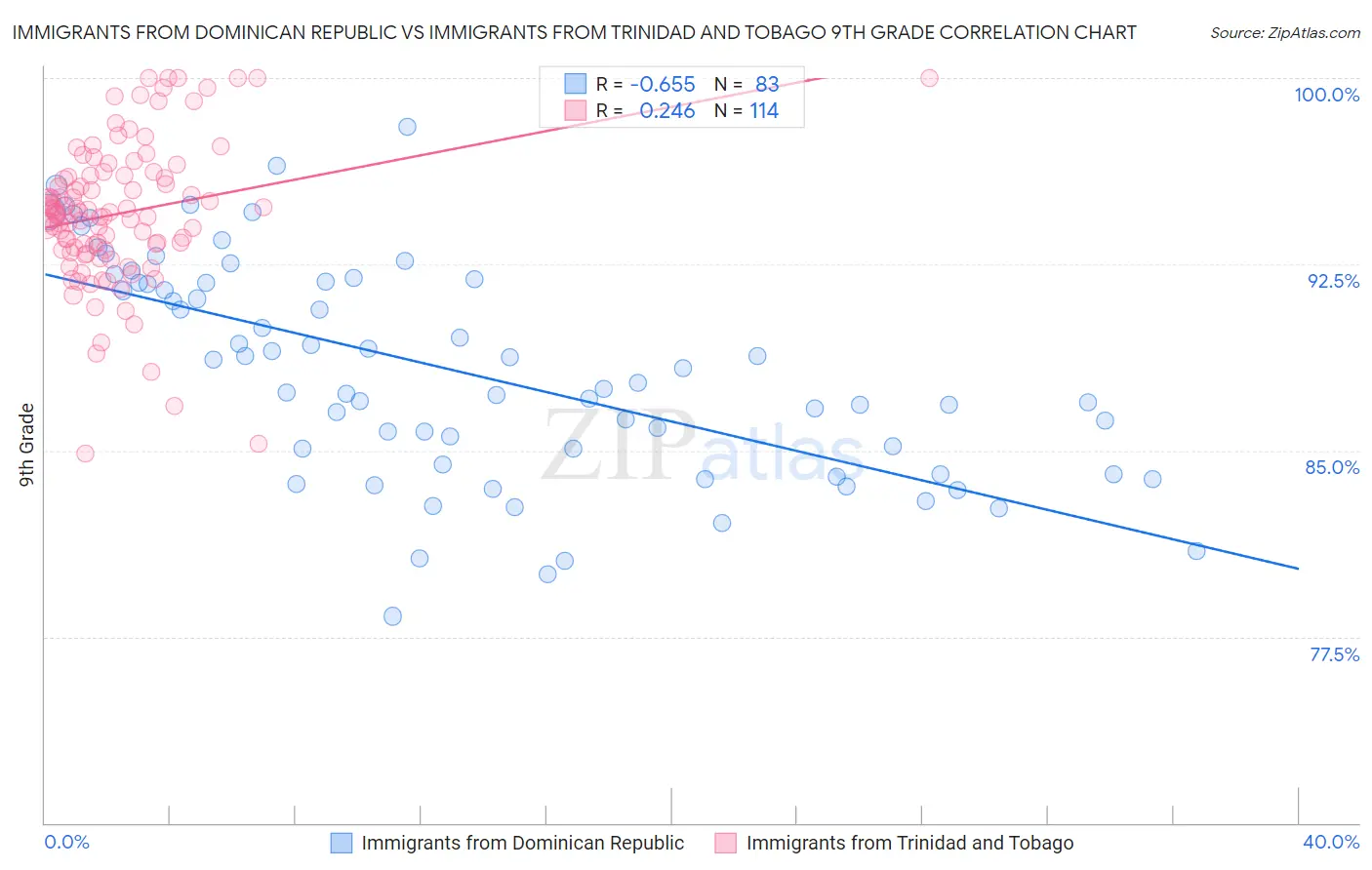 Immigrants from Dominican Republic vs Immigrants from Trinidad and Tobago 9th Grade