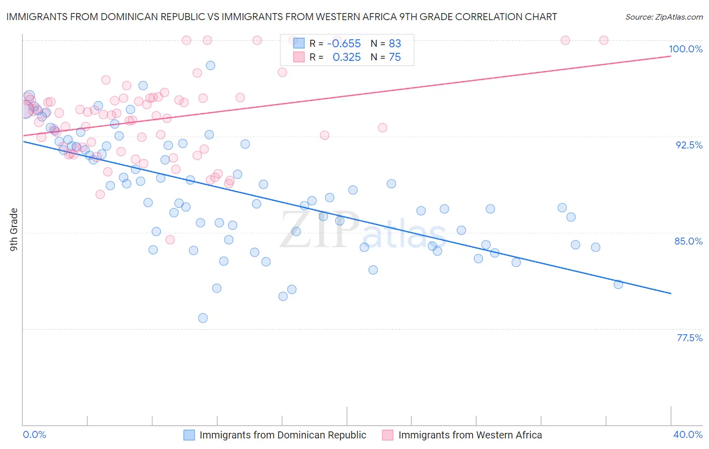 Immigrants from Dominican Republic vs Immigrants from Western Africa 9th Grade