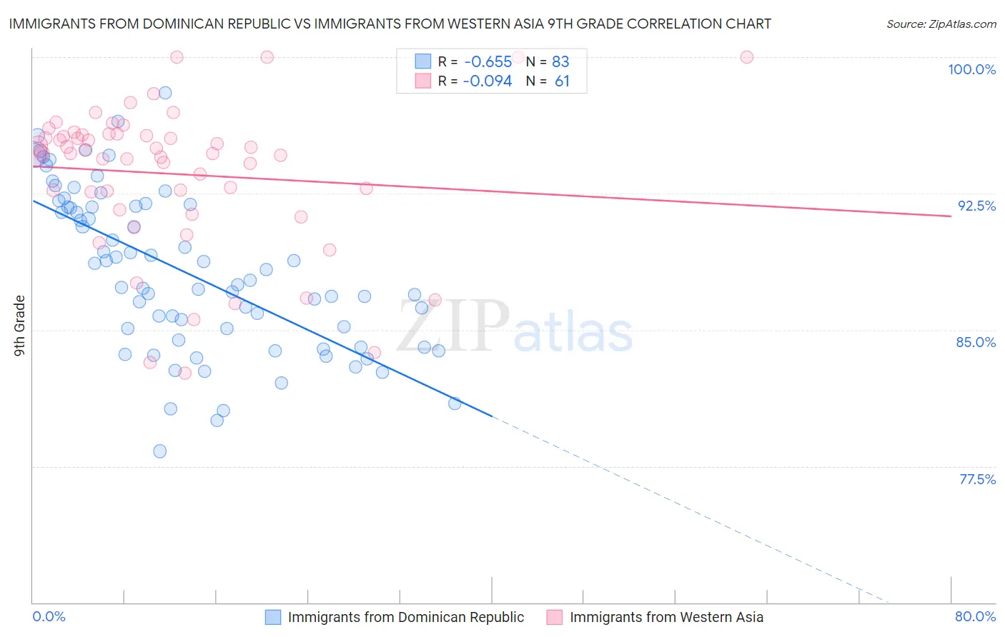 Immigrants from Dominican Republic vs Immigrants from Western Asia 9th Grade