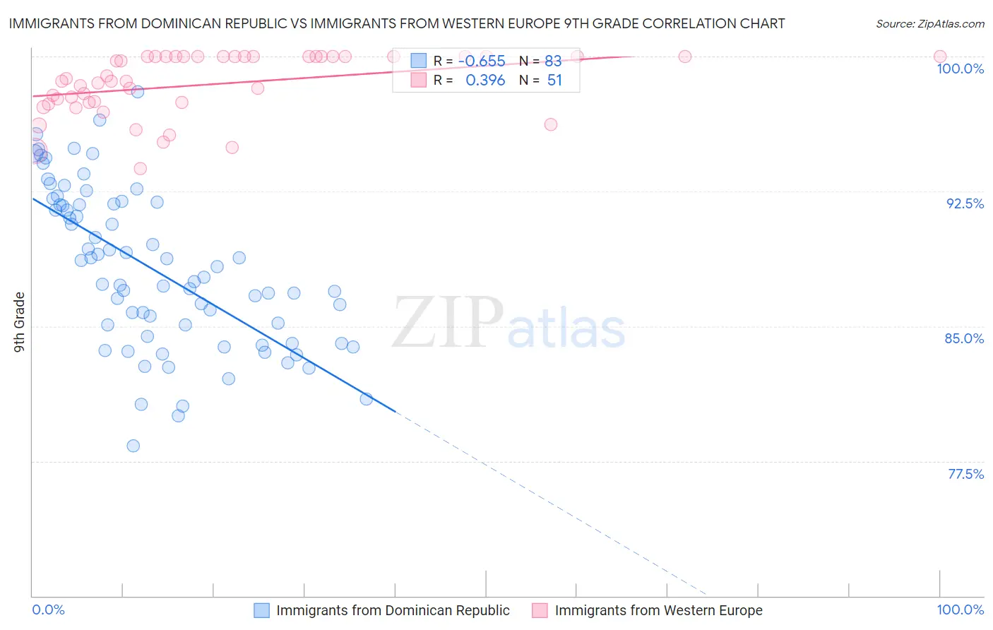Immigrants from Dominican Republic vs Immigrants from Western Europe 9th Grade