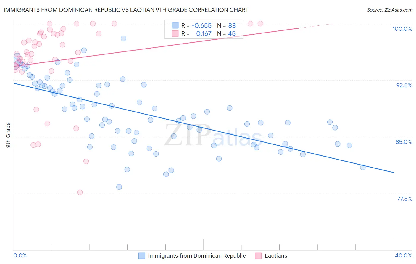 Immigrants from Dominican Republic vs Laotian 9th Grade