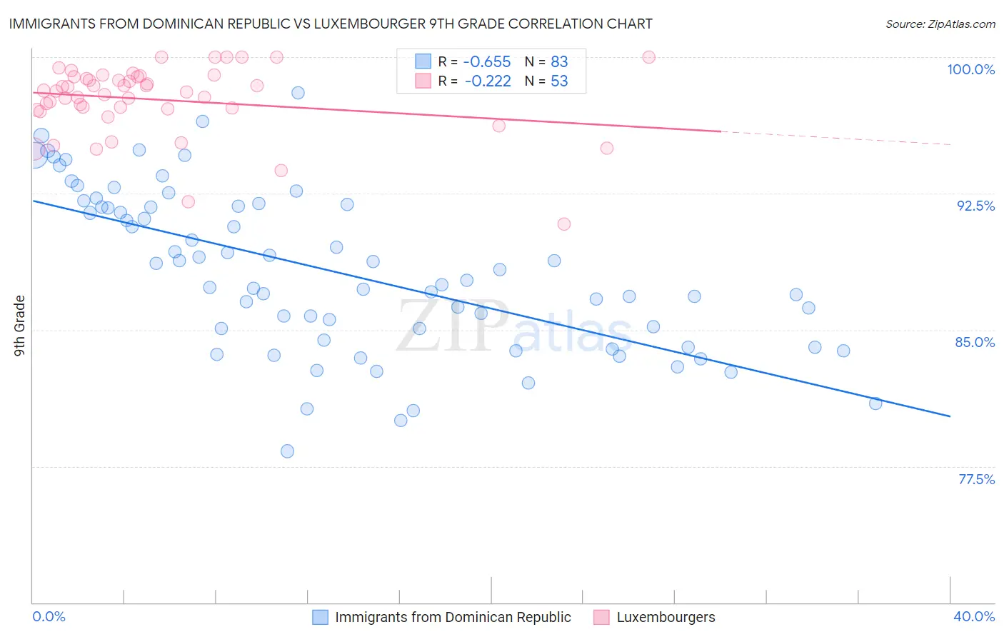 Immigrants from Dominican Republic vs Luxembourger 9th Grade