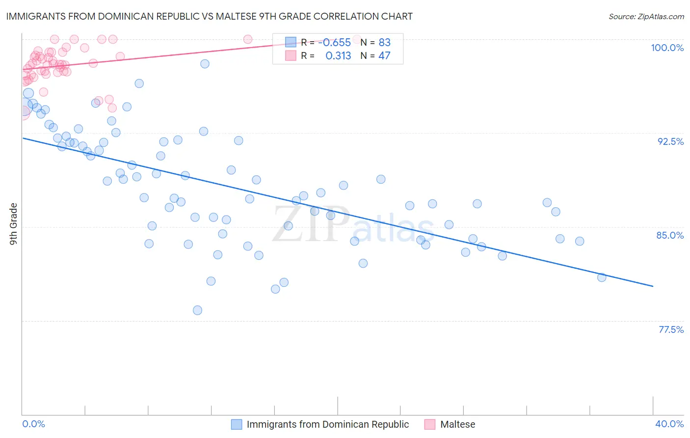 Immigrants from Dominican Republic vs Maltese 9th Grade