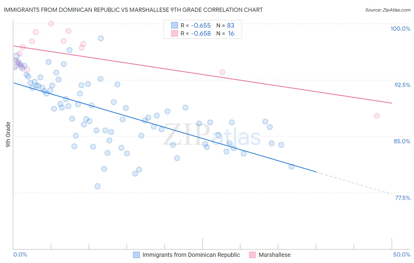 Immigrants from Dominican Republic vs Marshallese 9th Grade