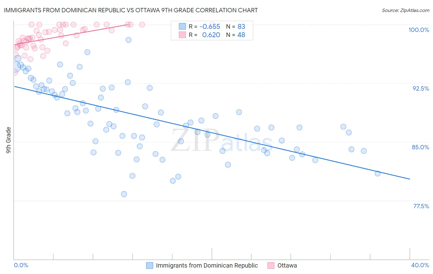 Immigrants from Dominican Republic vs Ottawa 9th Grade