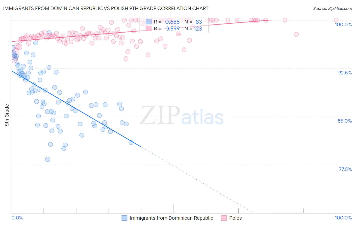 Immigrants from Dominican Republic vs Polish 9th Grade