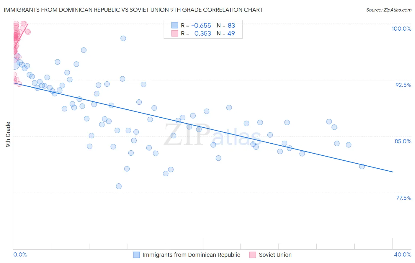 Immigrants from Dominican Republic vs Soviet Union 9th Grade