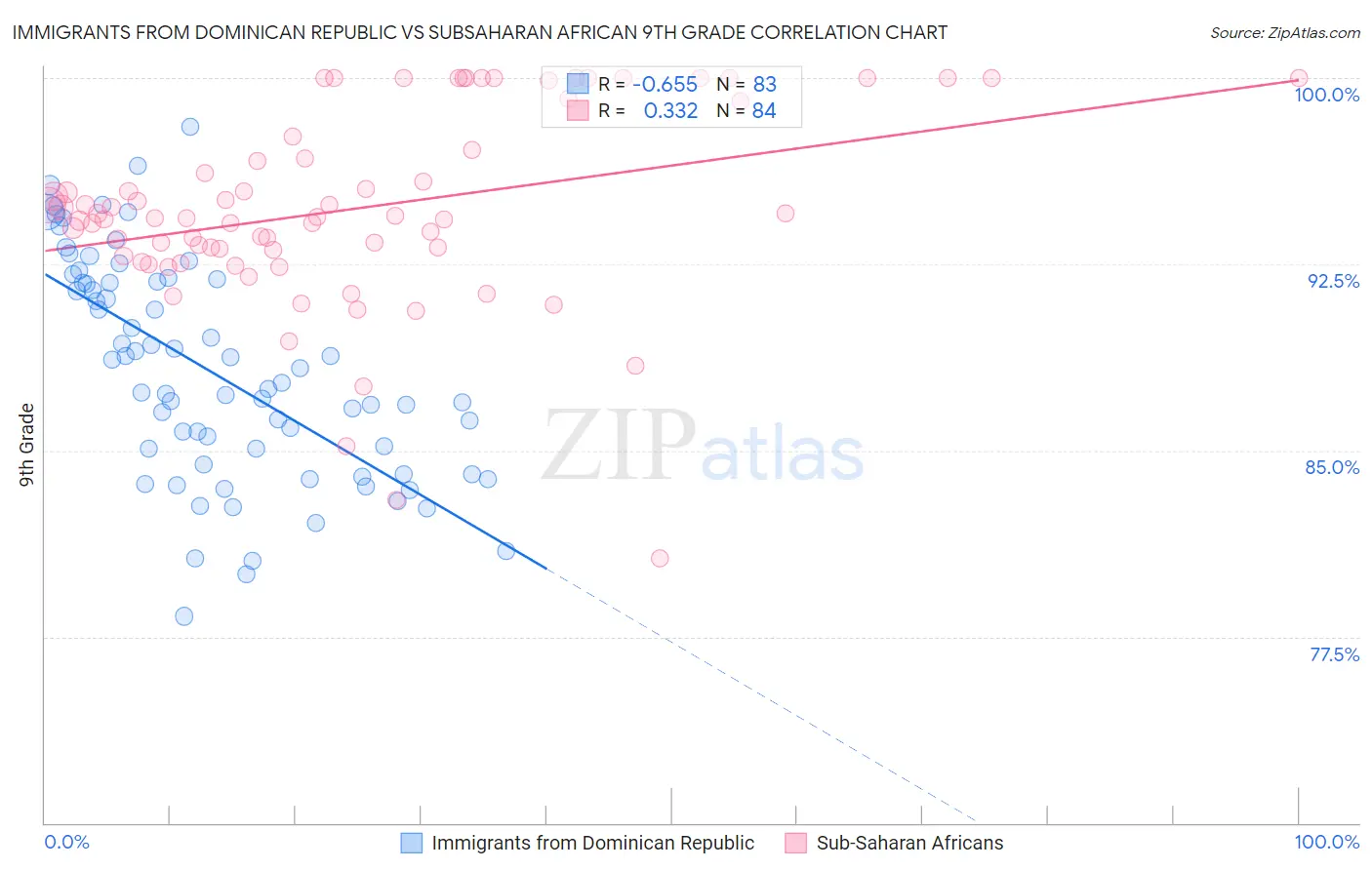 Immigrants from Dominican Republic vs Subsaharan African 9th Grade
