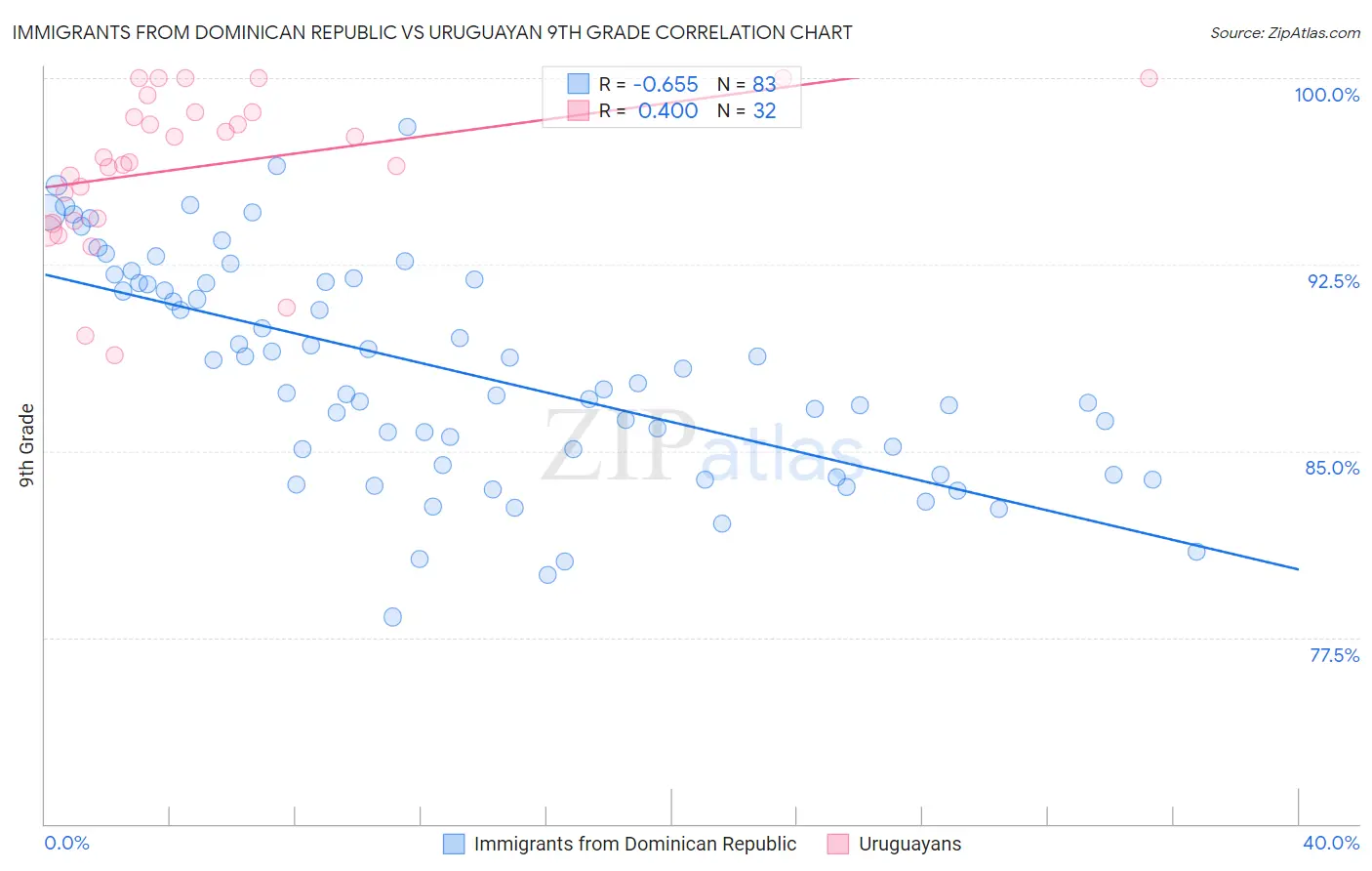 Immigrants from Dominican Republic vs Uruguayan 9th Grade