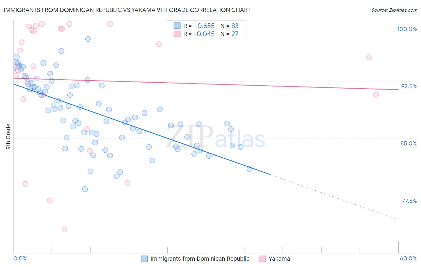 Immigrants from Dominican Republic vs Yakama 9th Grade