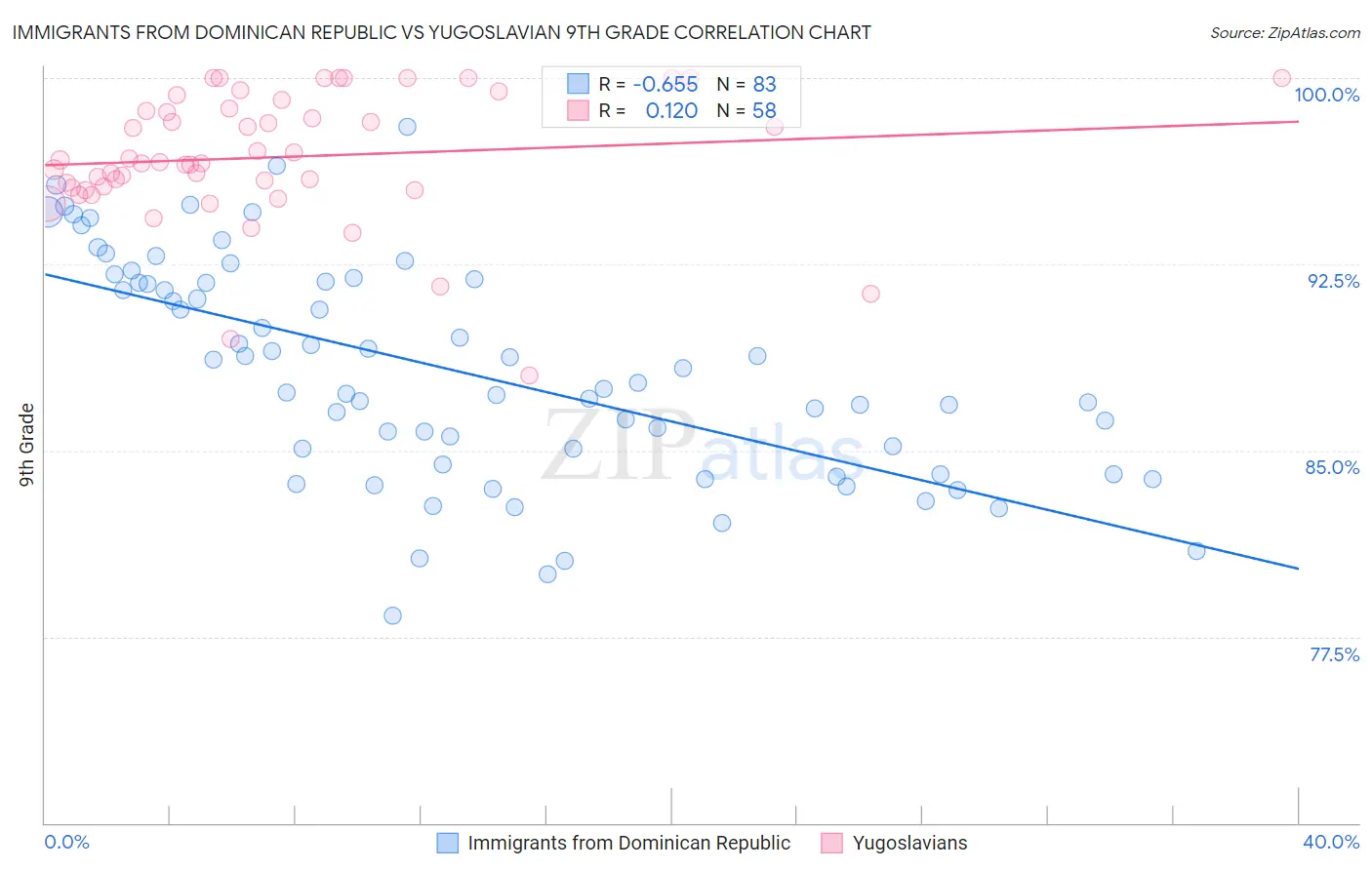 Immigrants from Dominican Republic vs Yugoslavian 9th Grade