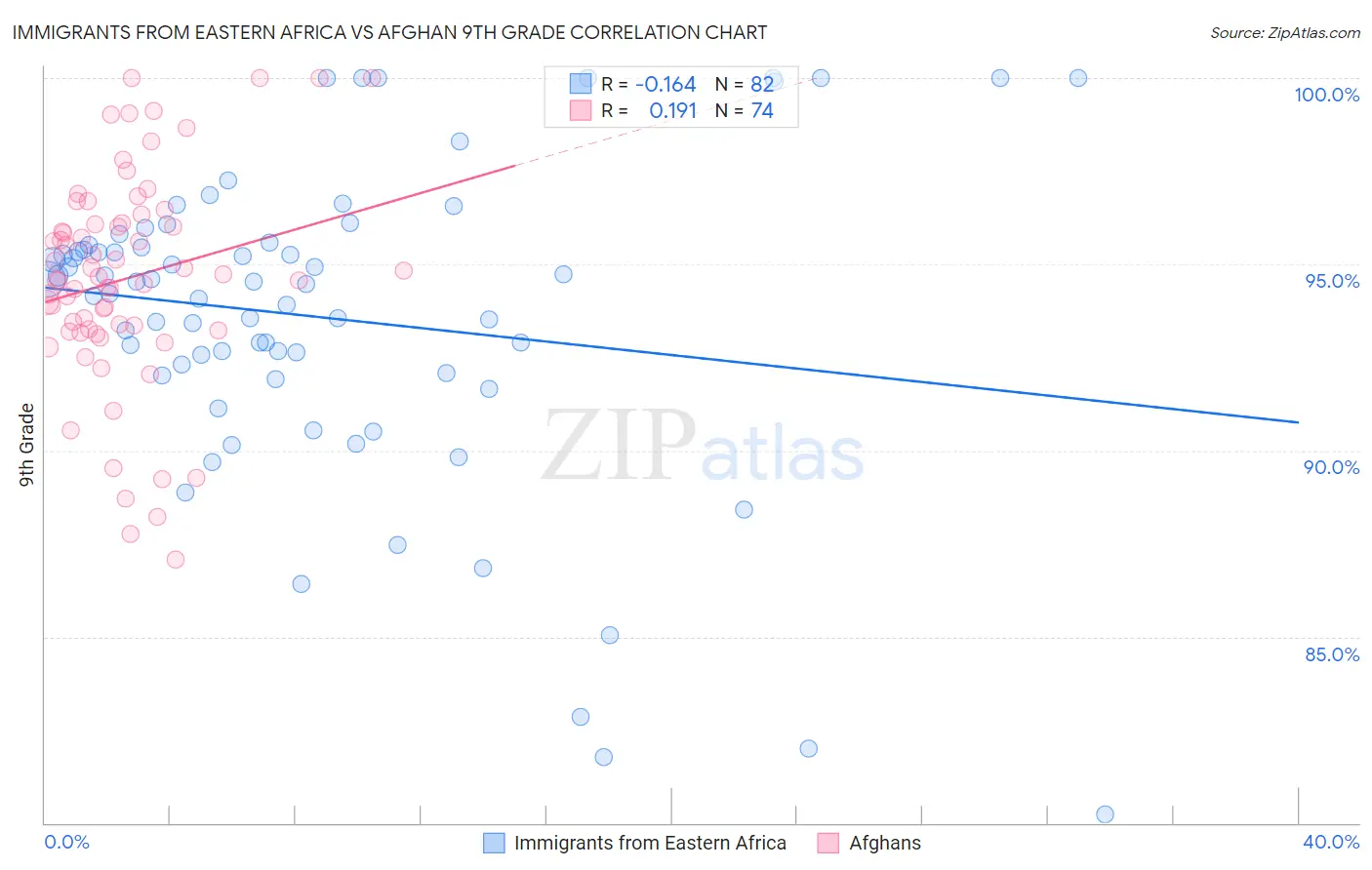 Immigrants from Eastern Africa vs Afghan 9th Grade