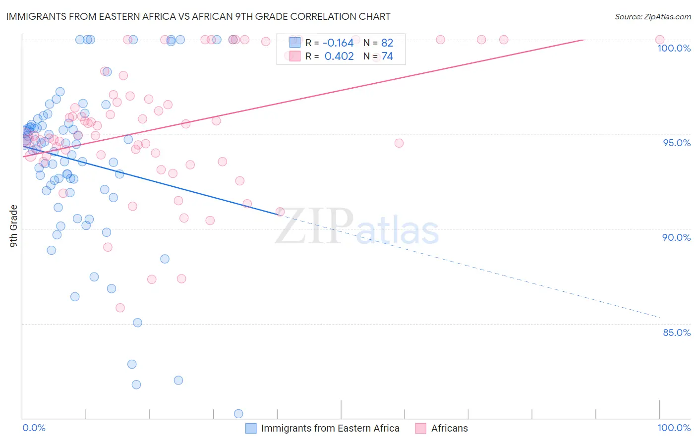 Immigrants from Eastern Africa vs African 9th Grade