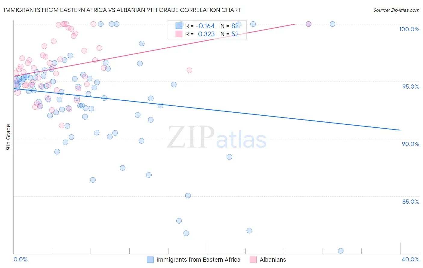 Immigrants from Eastern Africa vs Albanian 9th Grade