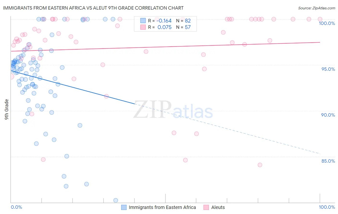 Immigrants from Eastern Africa vs Aleut 9th Grade