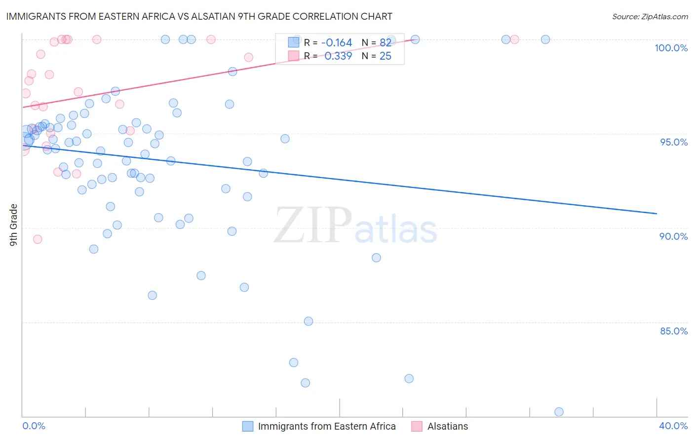 Immigrants from Eastern Africa vs Alsatian 9th Grade