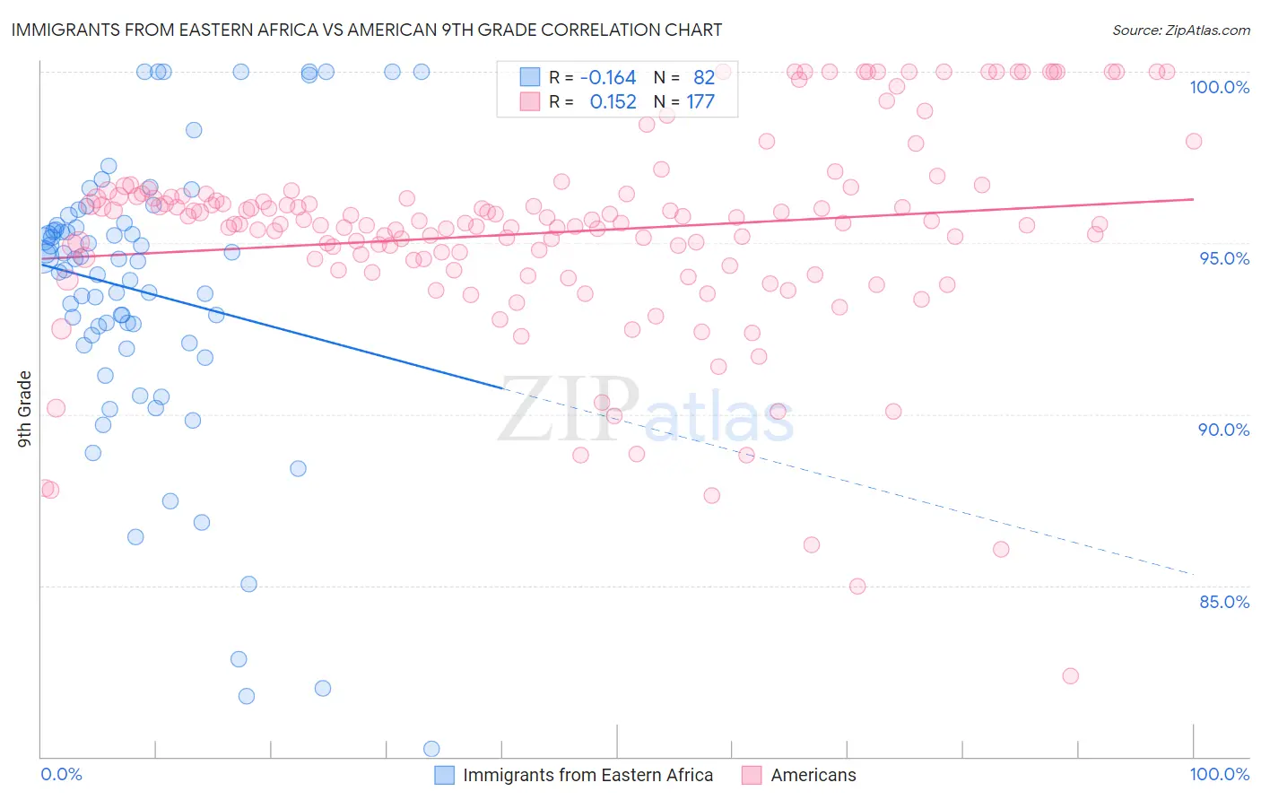 Immigrants from Eastern Africa vs American 9th Grade