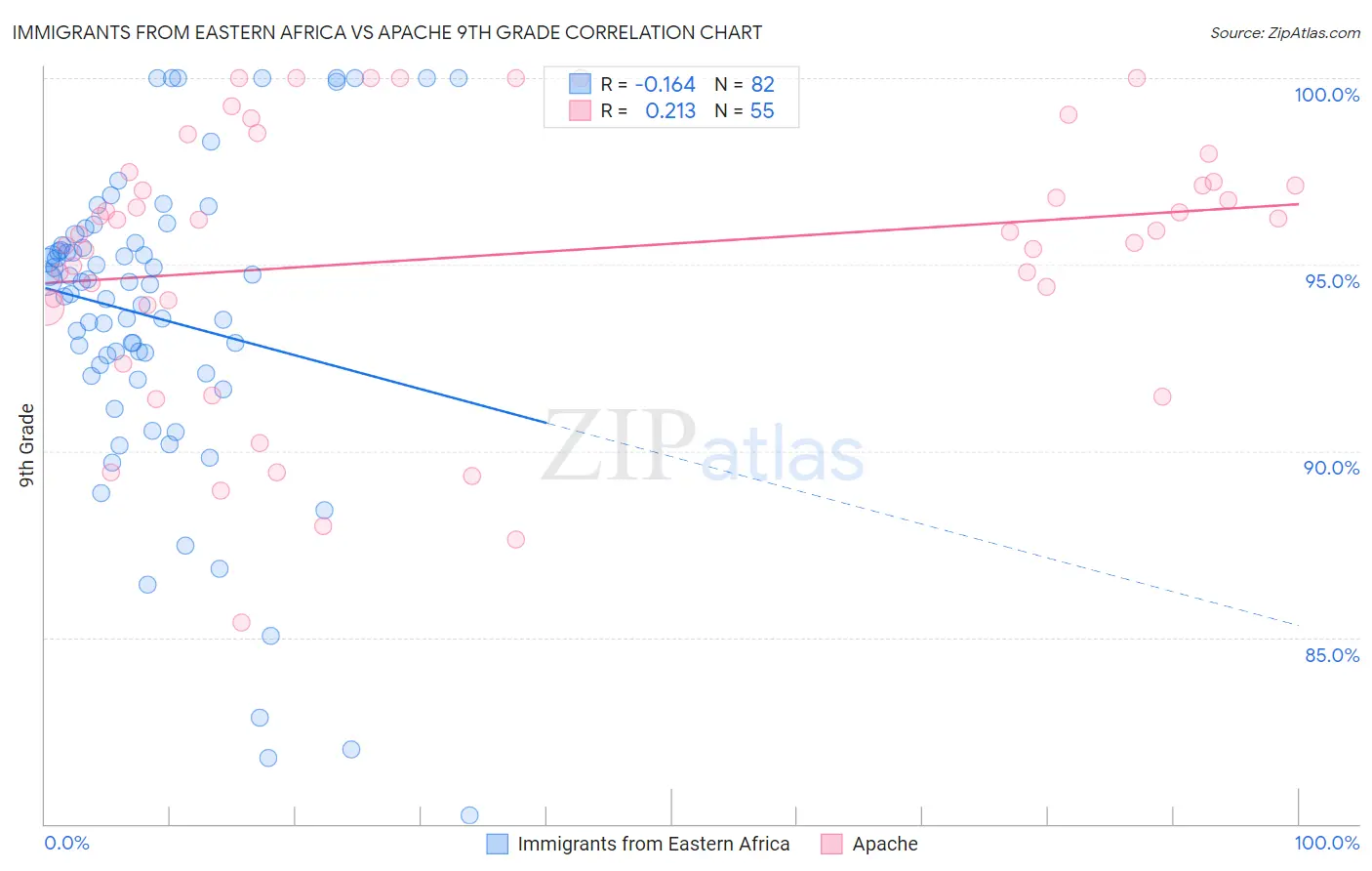 Immigrants from Eastern Africa vs Apache 9th Grade