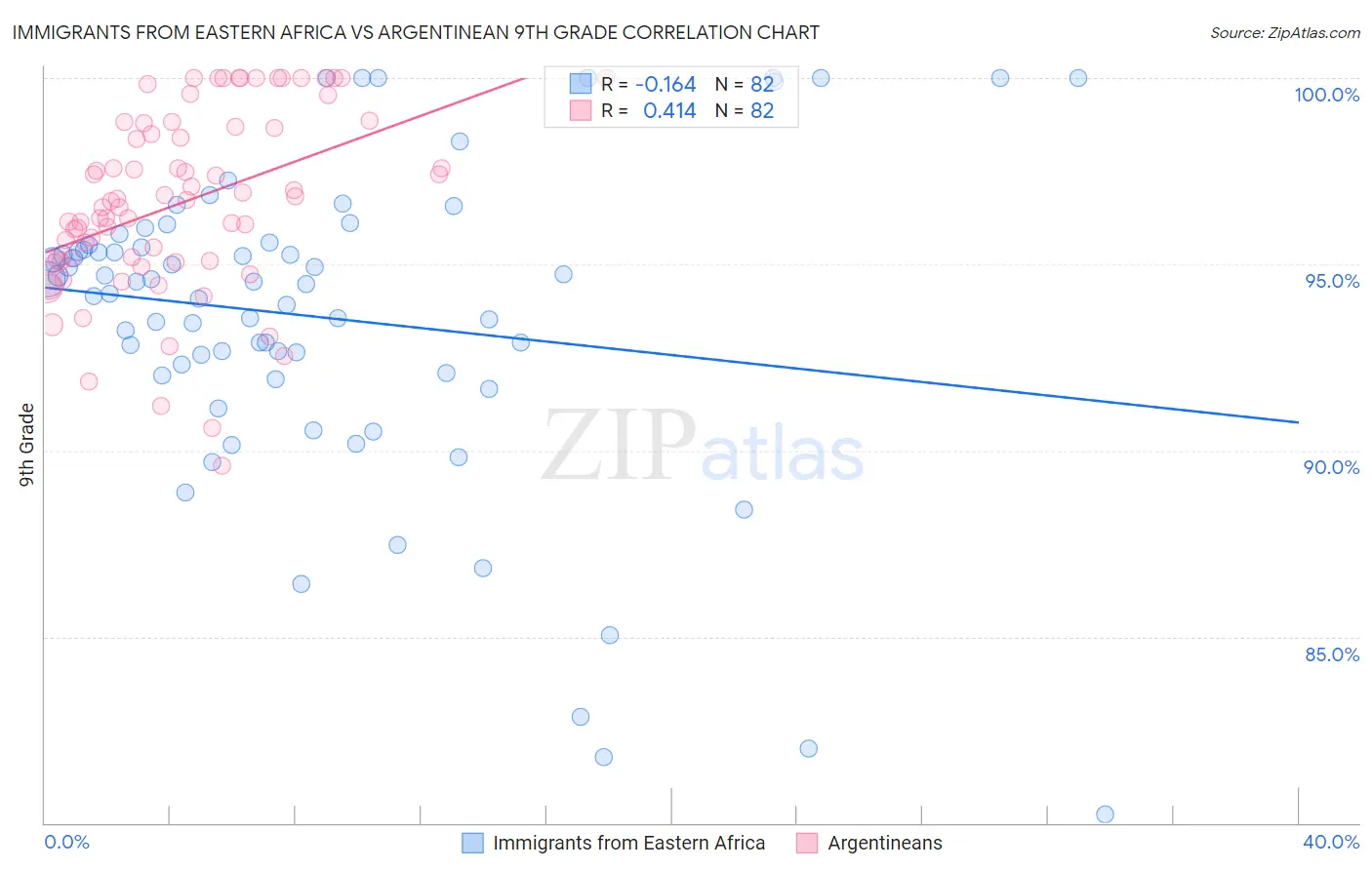 Immigrants from Eastern Africa vs Argentinean 9th Grade