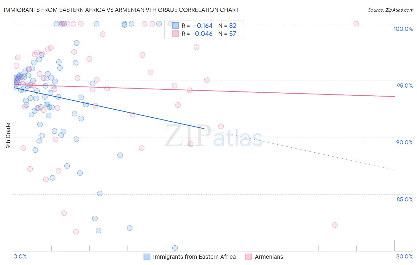 Immigrants from Eastern Africa vs Armenian 9th Grade