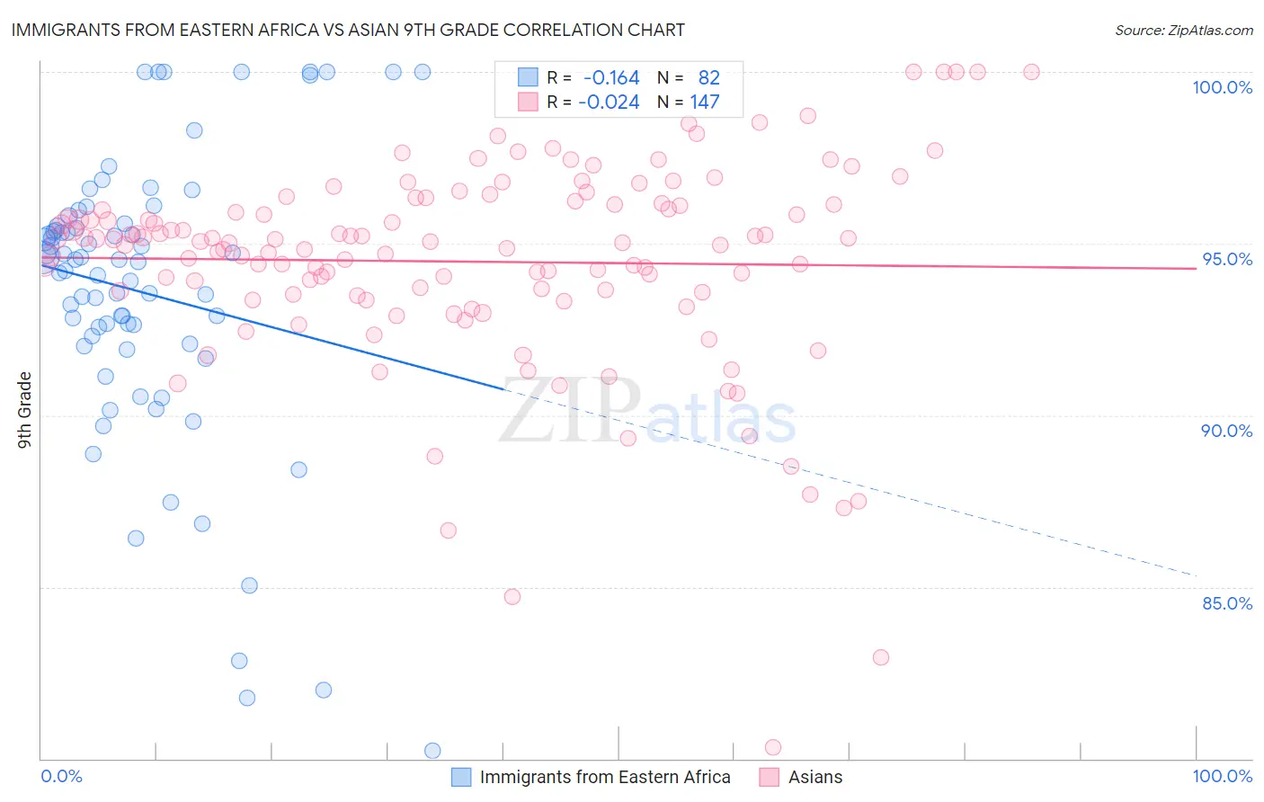 Immigrants from Eastern Africa vs Asian 9th Grade