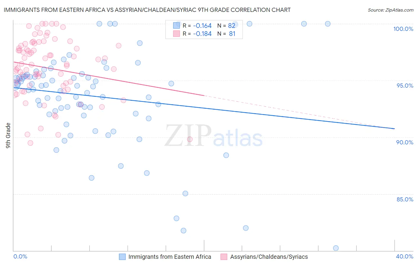 Immigrants from Eastern Africa vs Assyrian/Chaldean/Syriac 9th Grade