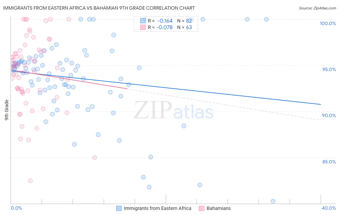 Immigrants from Eastern Africa vs Bahamian 9th Grade