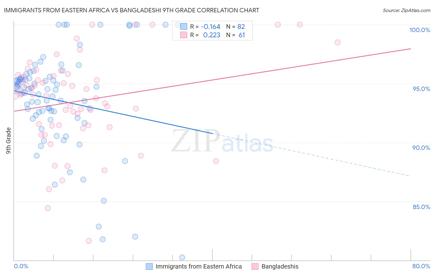 Immigrants from Eastern Africa vs Bangladeshi 9th Grade