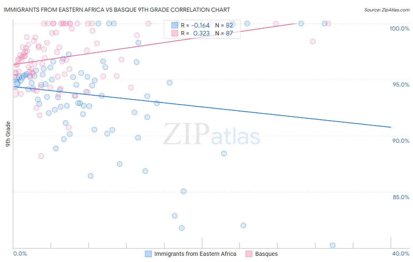 Immigrants from Eastern Africa vs Basque 9th Grade