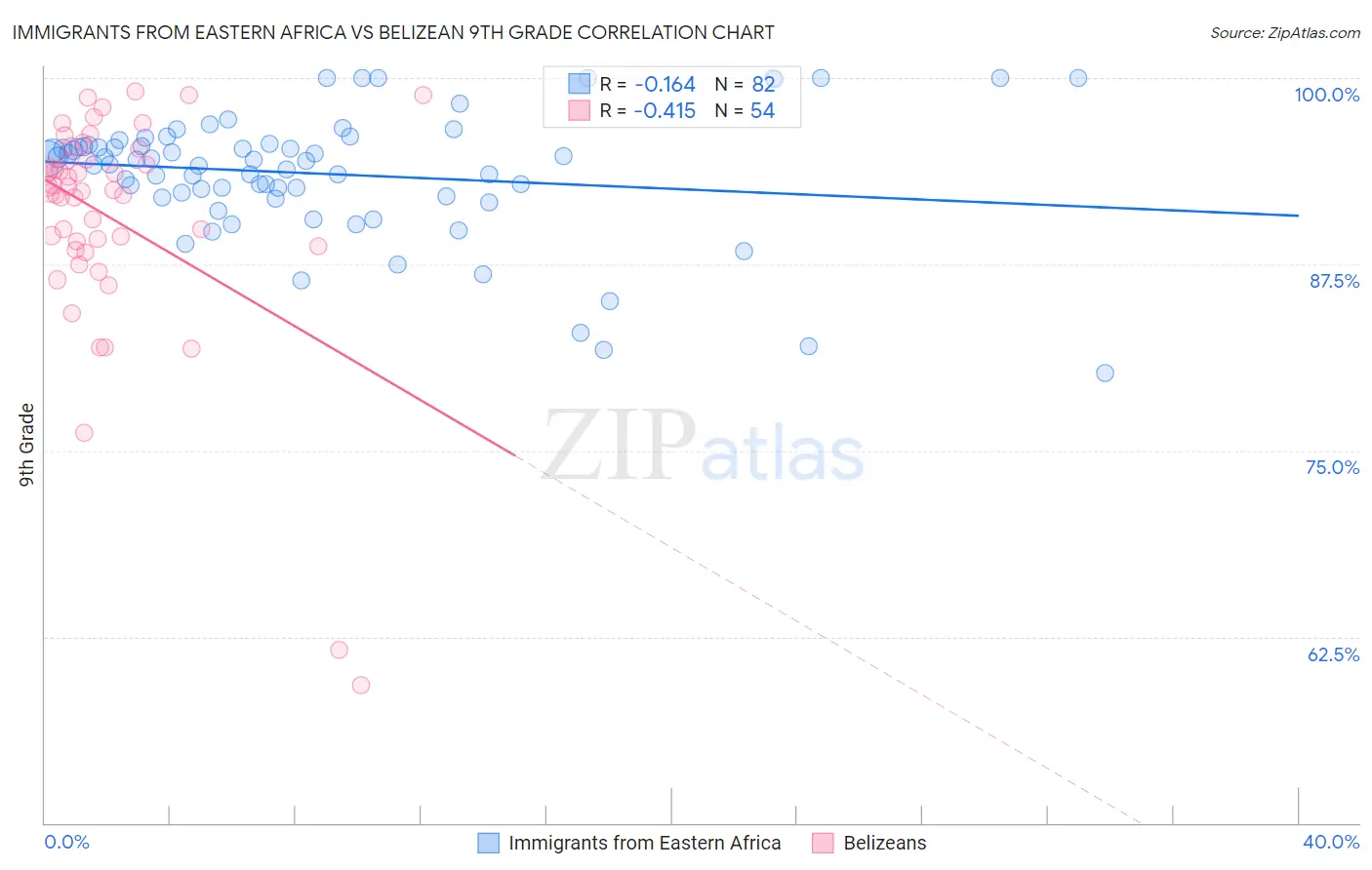 Immigrants from Eastern Africa vs Belizean 9th Grade
