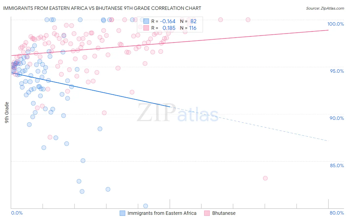 Immigrants from Eastern Africa vs Bhutanese 9th Grade