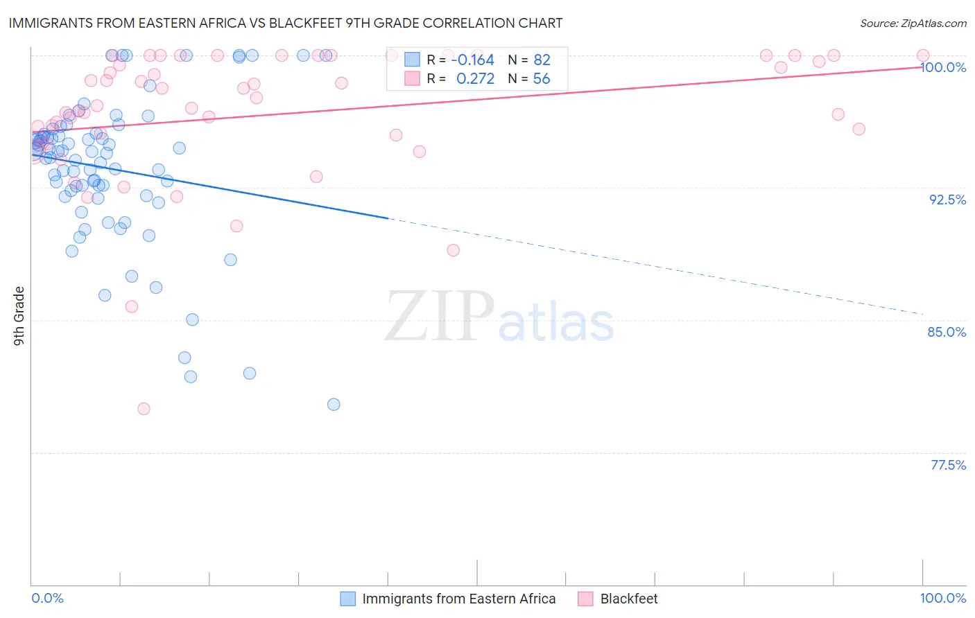 Immigrants from Eastern Africa vs Blackfeet 9th Grade