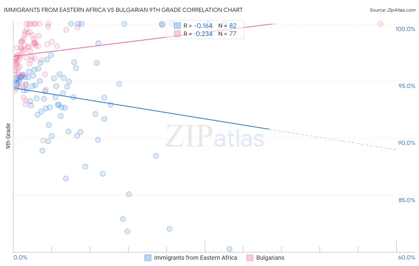 Immigrants from Eastern Africa vs Bulgarian 9th Grade