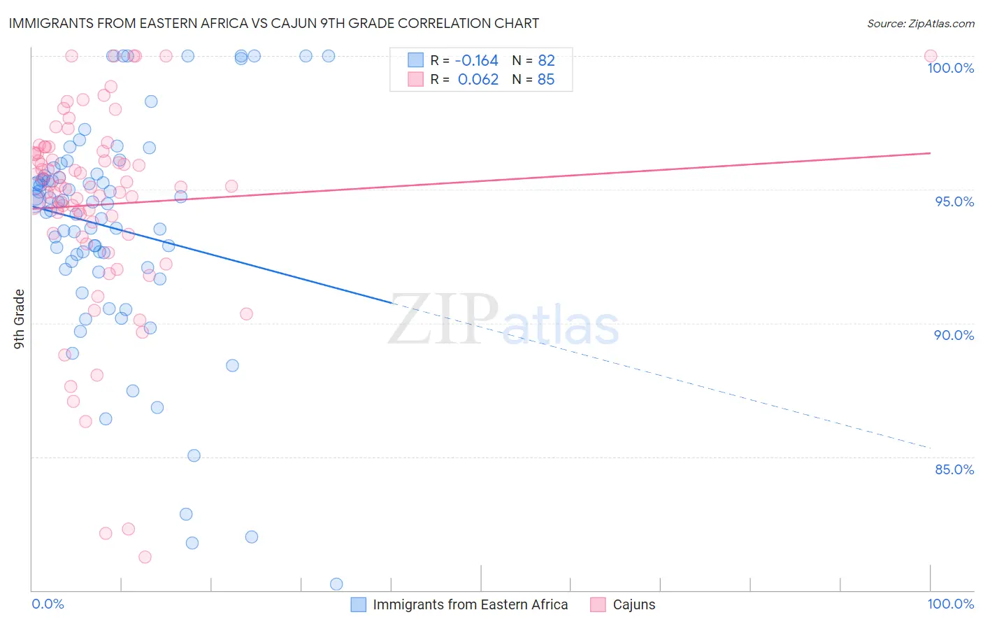 Immigrants from Eastern Africa vs Cajun 9th Grade