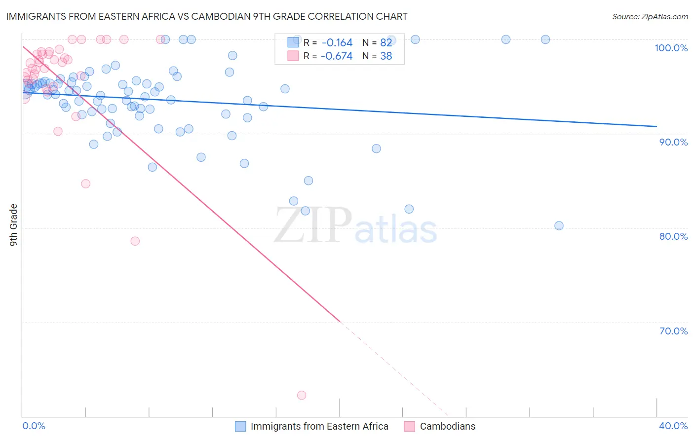 Immigrants from Eastern Africa vs Cambodian 9th Grade