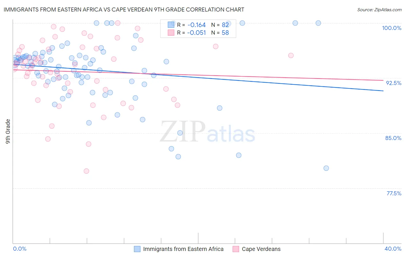 Immigrants from Eastern Africa vs Cape Verdean 9th Grade