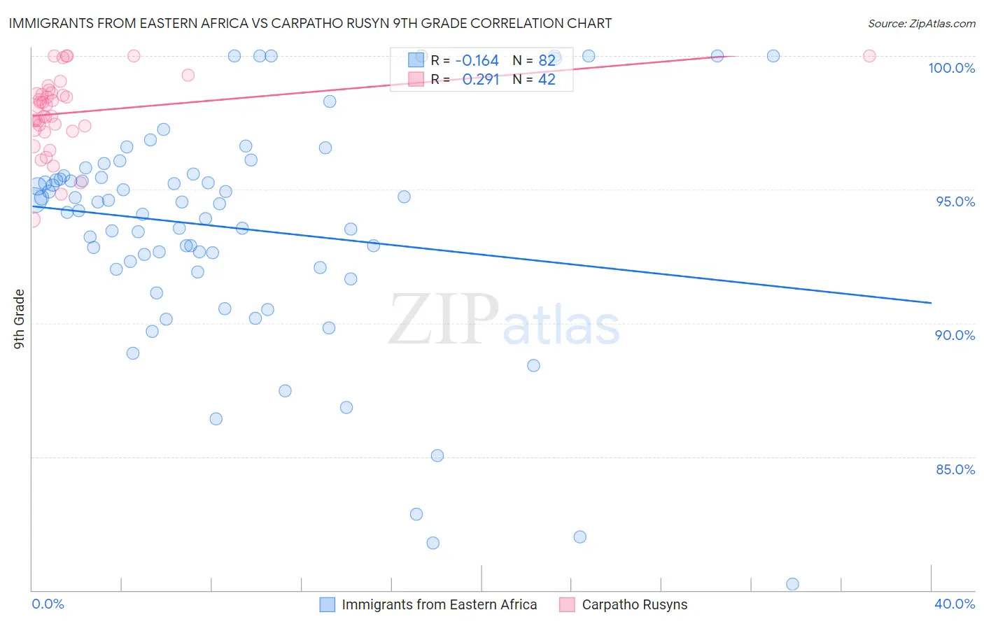 Immigrants from Eastern Africa vs Carpatho Rusyn 9th Grade