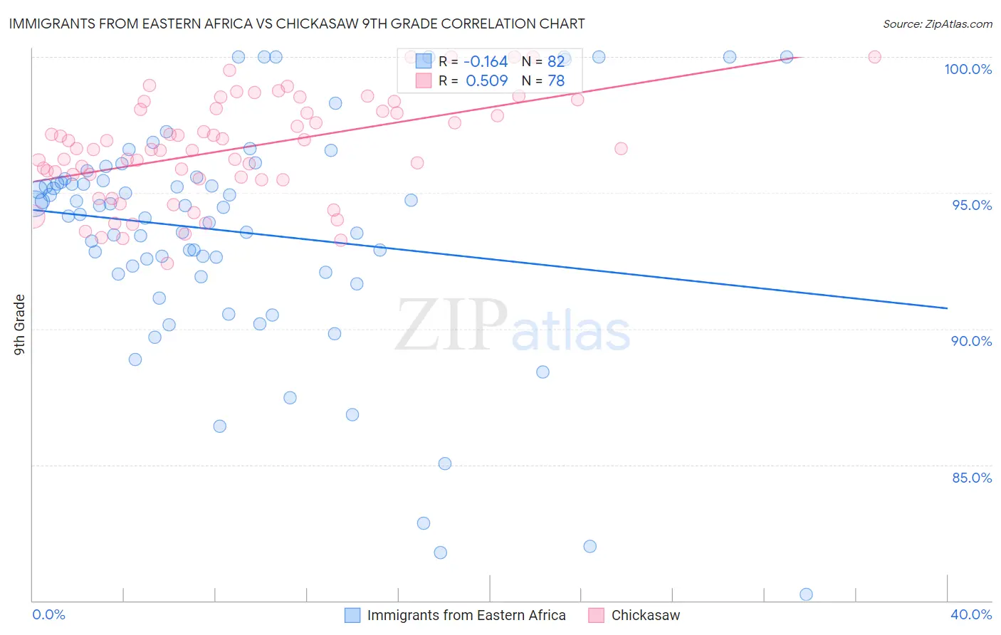 Immigrants from Eastern Africa vs Chickasaw 9th Grade