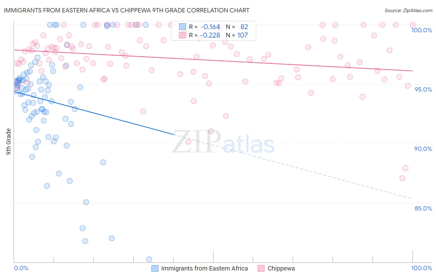Immigrants from Eastern Africa vs Chippewa 9th Grade