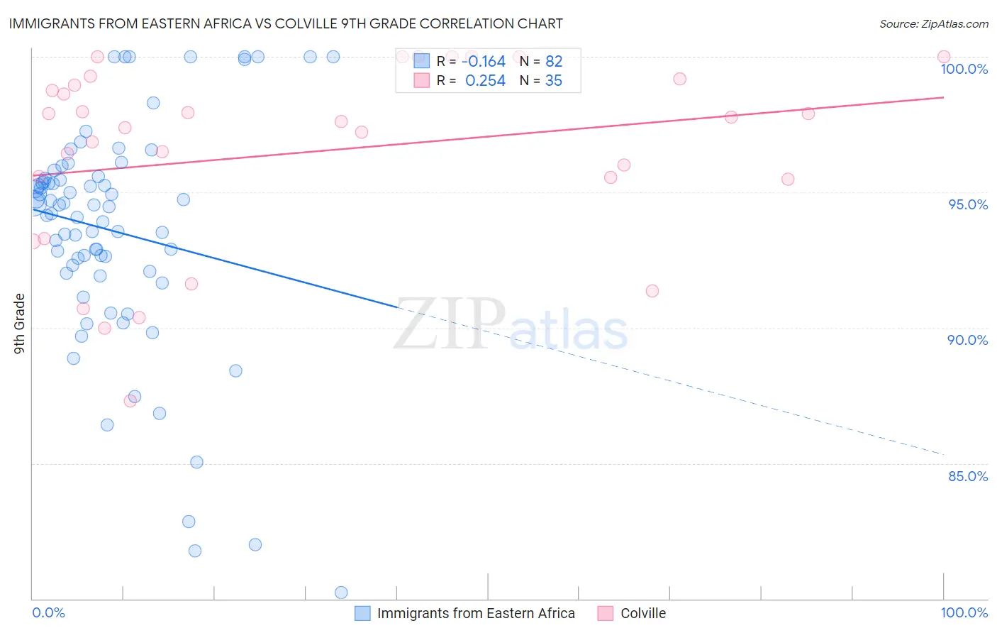 Immigrants from Eastern Africa vs Colville 9th Grade