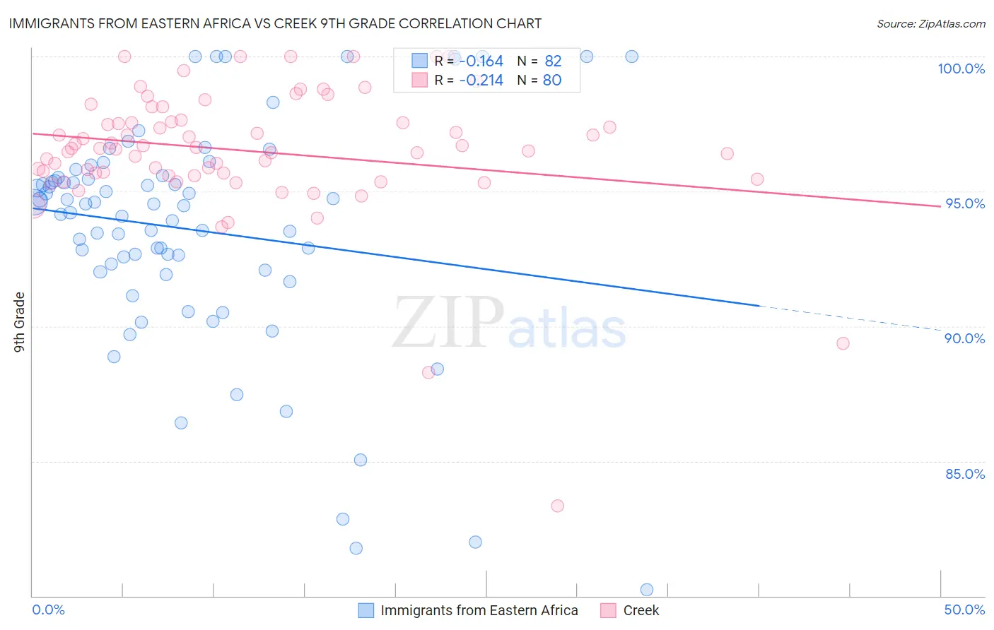 Immigrants from Eastern Africa vs Creek 9th Grade