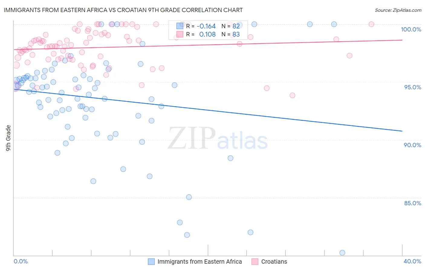 Immigrants from Eastern Africa vs Croatian 9th Grade