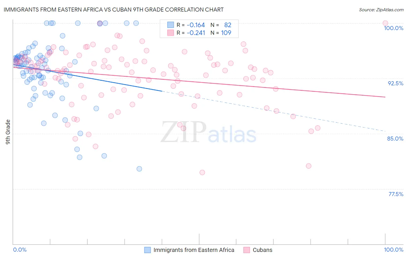 Immigrants from Eastern Africa vs Cuban 9th Grade
