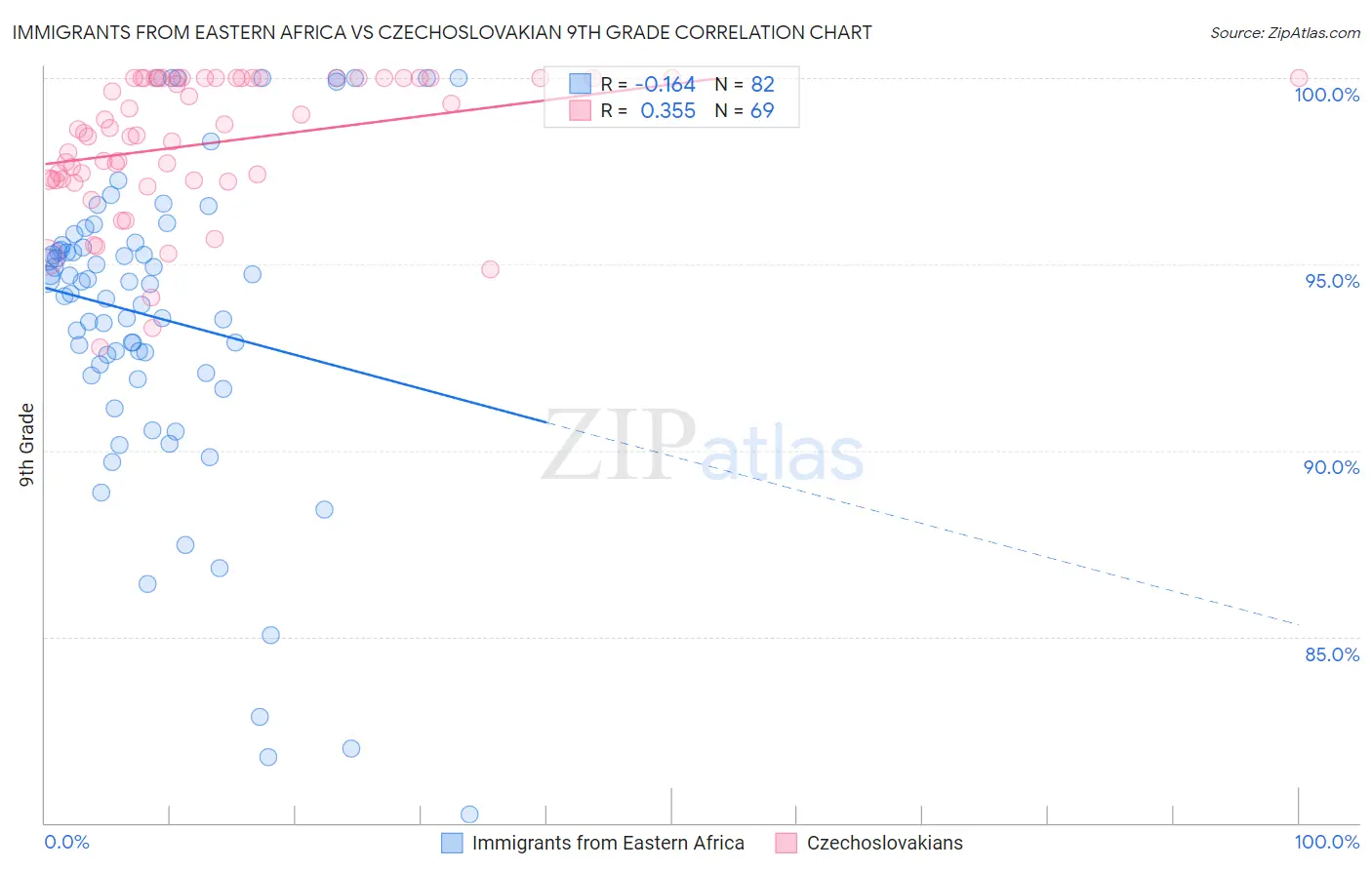 Immigrants from Eastern Africa vs Czechoslovakian 9th Grade